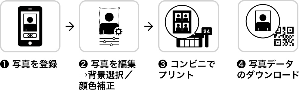 写真を登録→写真を編集／背景選択／顔色補正→コンビニでプリント→写真データのダウンロード